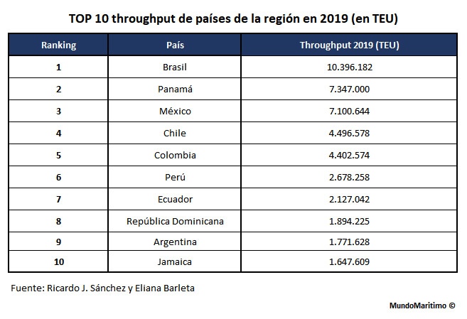 Ranking_TEU_Paises_Region