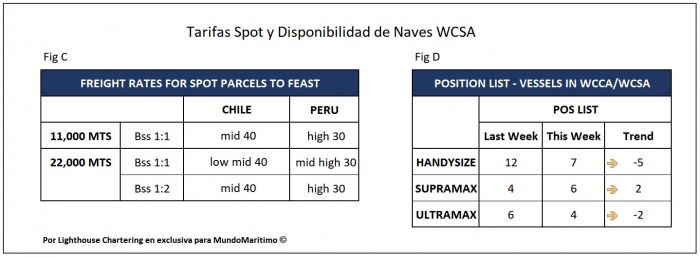 Tarifas Spot WCSA 25jan2021