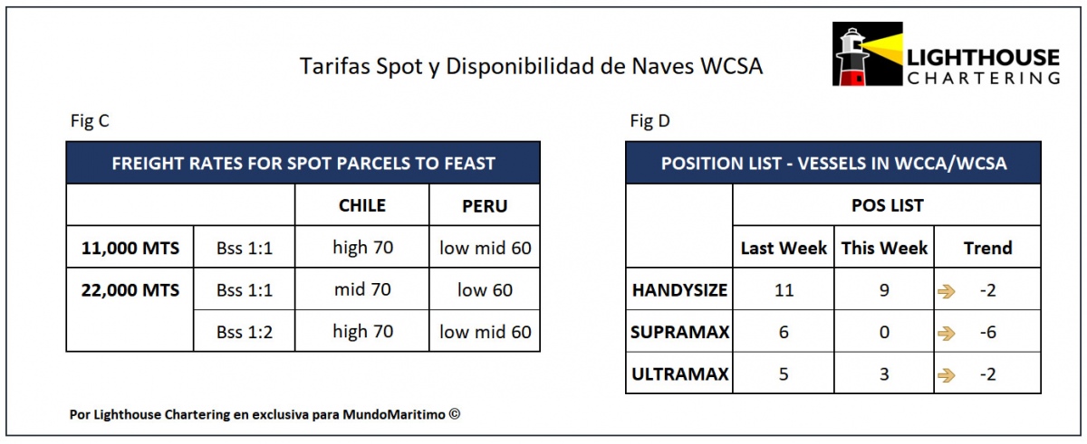 Tarifas De Carga Granelera Desde La WCSA Al Lejano Oriente Y Al Norte ...