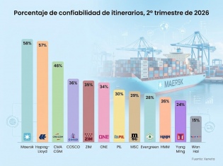Maersk y Hapag-Lloyd lideraron la confiabilidad de itinerarios durante el segundo trimestre